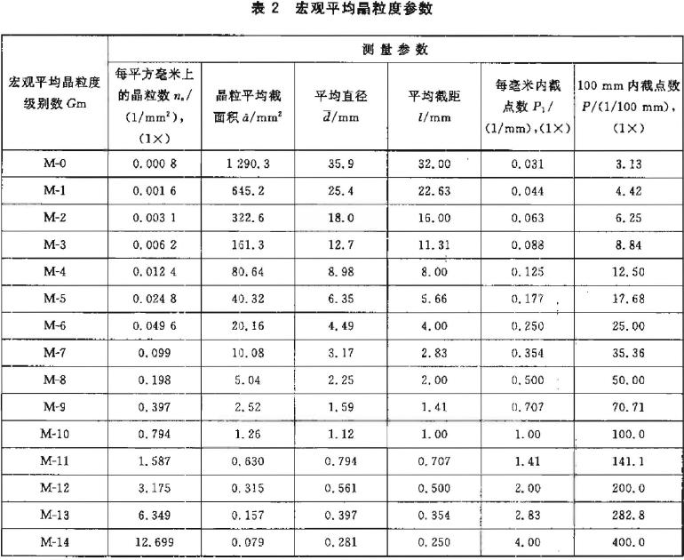 按照GBjT 6394 標(biāo)準(zhǔn)對宏觀平均晶粒度級別數(shù)Gm 進行評定