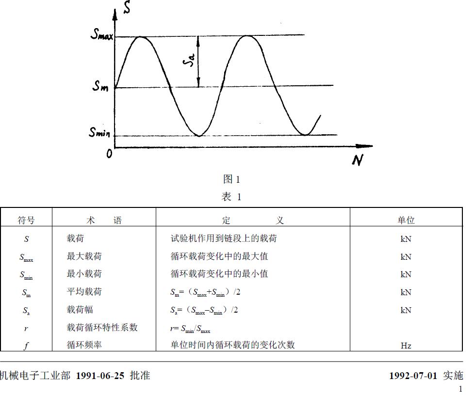 與疲勞試驗(yàn)有關(guān)的符號、術(shù)語、定義及單位列于圖1 和表1。