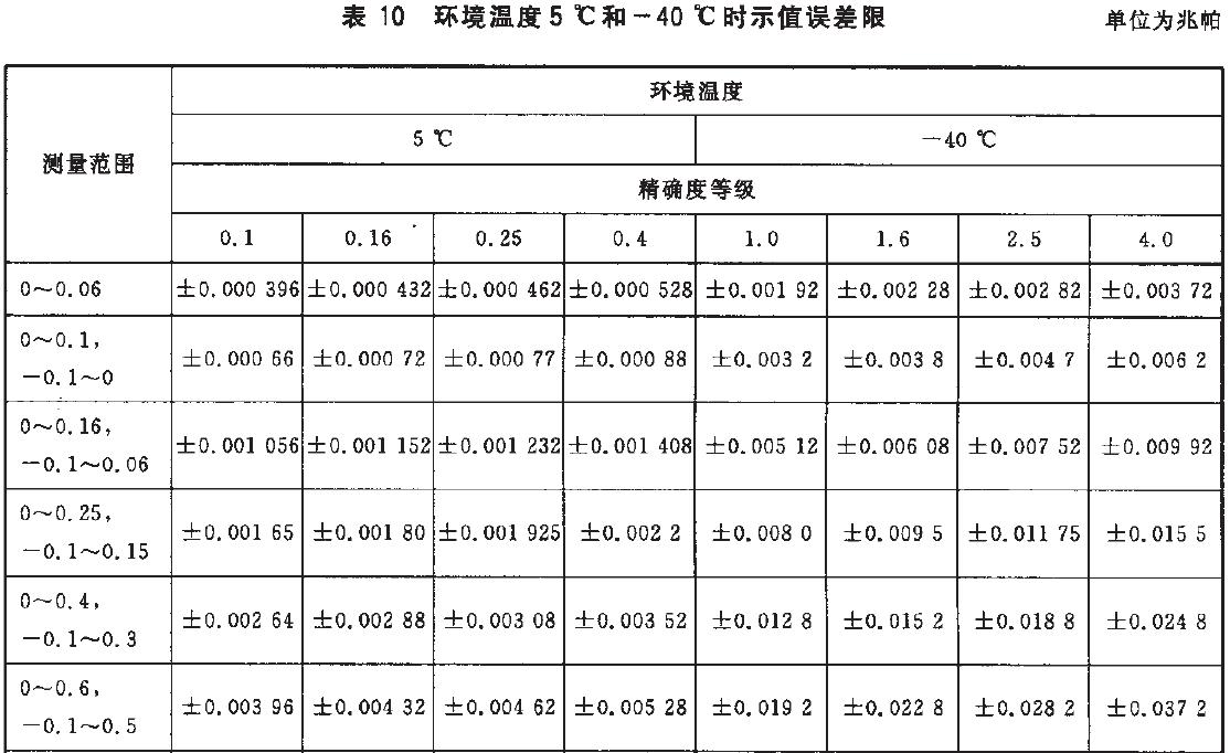 儀表示值誤差限按表10的規(guī)定。